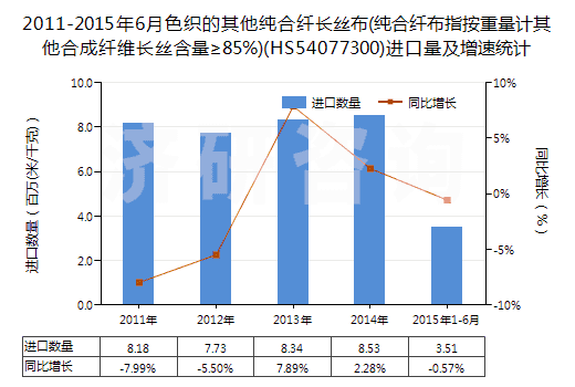 2011-2015年6月色織的其他純合纖長絲布(純合纖布指按重量計其他合成纖維長絲含量≥85%)(HS54077300)進口量及增速統(tǒng)計